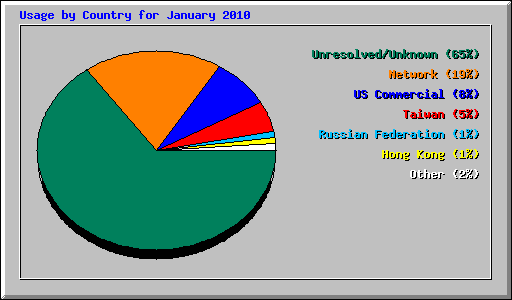 Usage by Country for January 2010