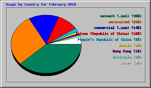 Usage by Country for February 2010