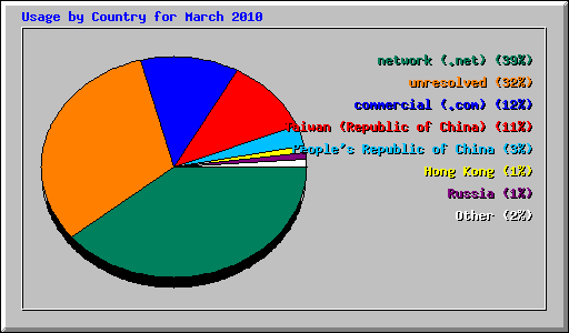 Usage by Country for March 2010