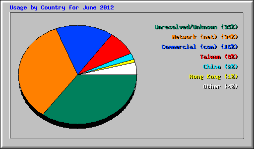 Usage by Country for June 2012