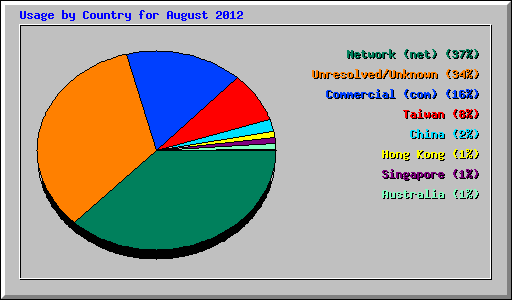 Usage by Country for August 2012
