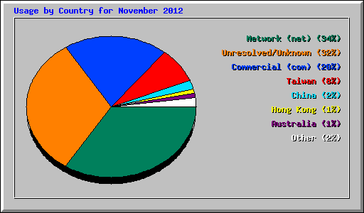 Usage by Country for November 2012