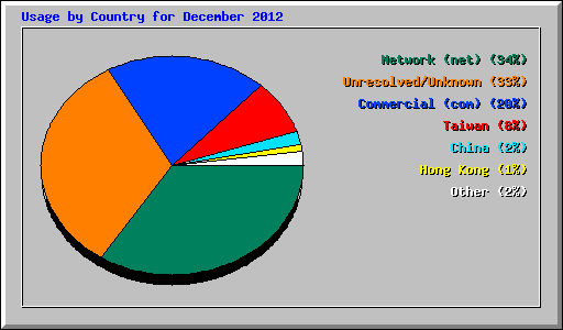 Usage by Country for December 2012