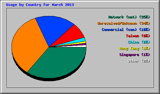 Usage by Country for March 2013