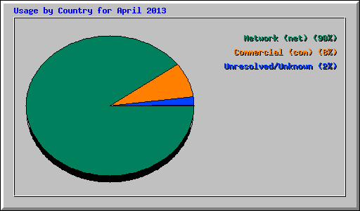 Usage by Country for April 2013