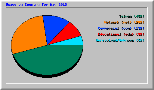 Usage by Country for May 2013