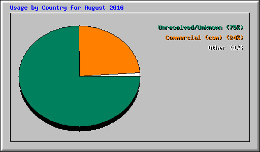 Usage by Country for August 2016