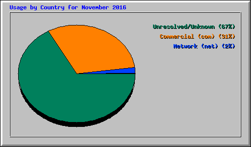 Usage by Country for November 2016