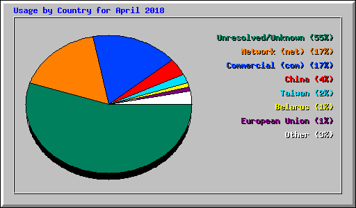 Usage by Country for April 2018