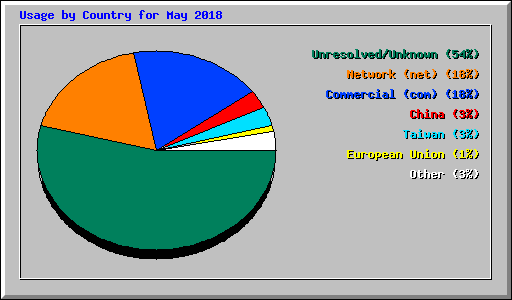 Usage by Country for May 2018