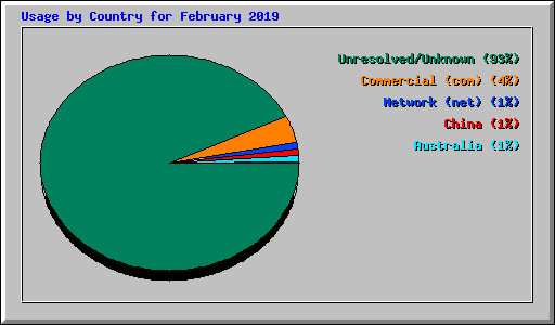 Usage by Country for February 2019