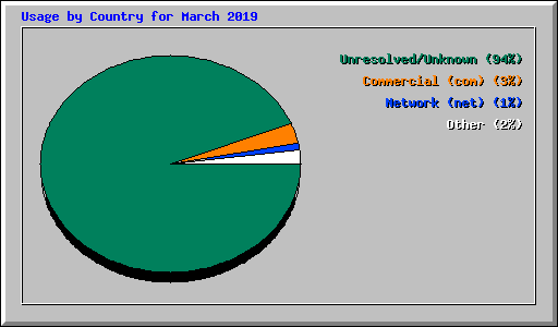 Usage by Country for March 2019