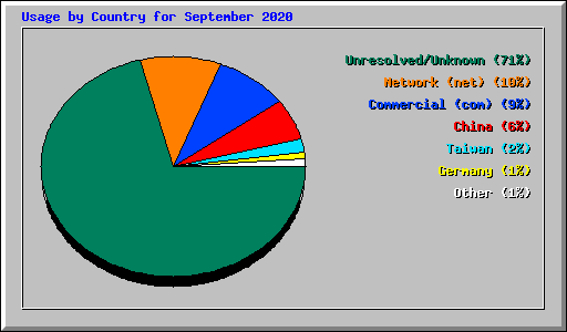 Usage by Country for September 2020