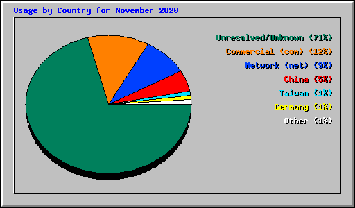 Usage by Country for November 2020