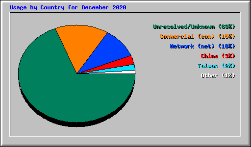 Usage by Country for December 2020