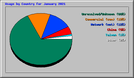 Usage by Country for January 2021