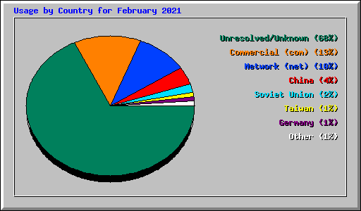 Usage by Country for February 2021