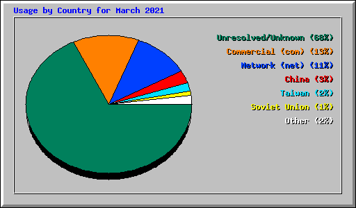 Usage by Country for March 2021