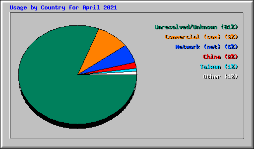 Usage by Country for April 2021