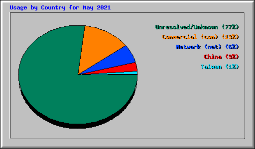 Usage by Country for May 2021