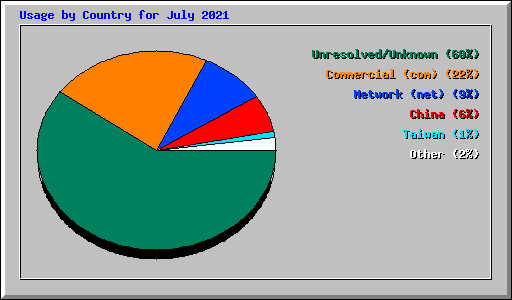 Usage by Country for July 2021