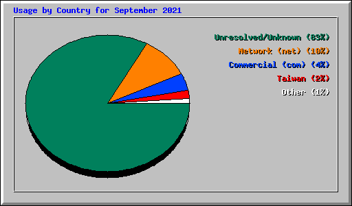 Usage by Country for September 2021