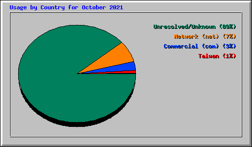 Usage by Country for October 2021