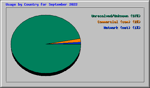 Usage by Country for September 2022