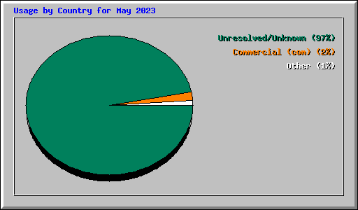 Usage by Country for May 2023