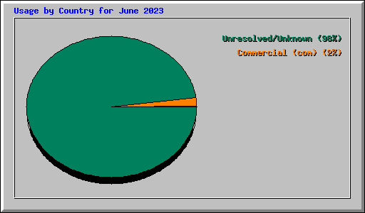 Usage by Country for June 2023