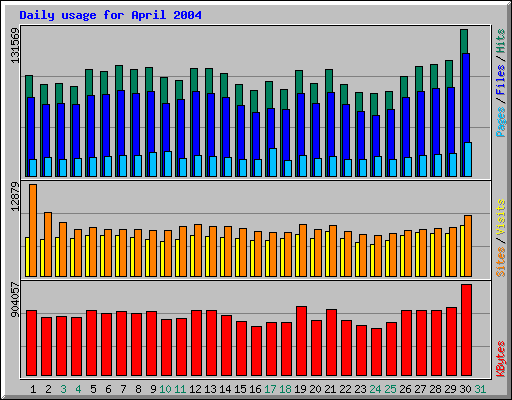 Daily usage for April 2004