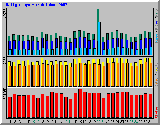 Daily usage for October 2007
