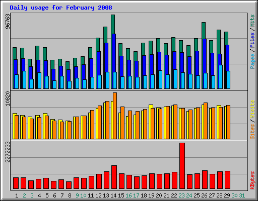 Daily usage for February 2008