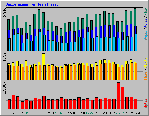 Daily usage for April 2008