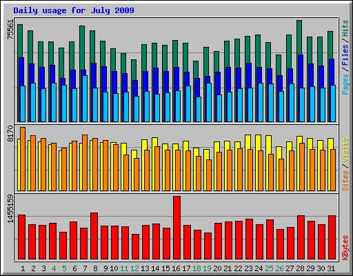 Daily usage for July 2009