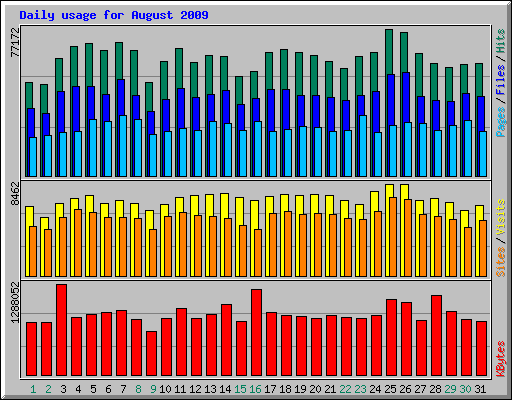Daily usage for August 2009