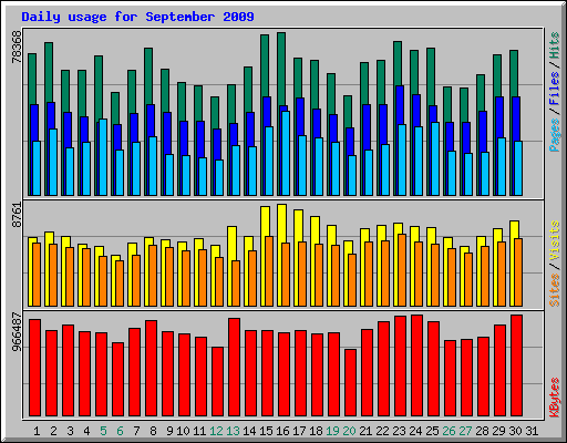 Daily usage for September 2009