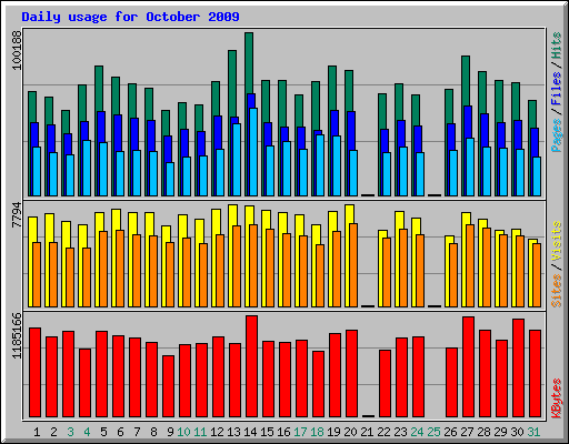 Daily usage for October 2009
