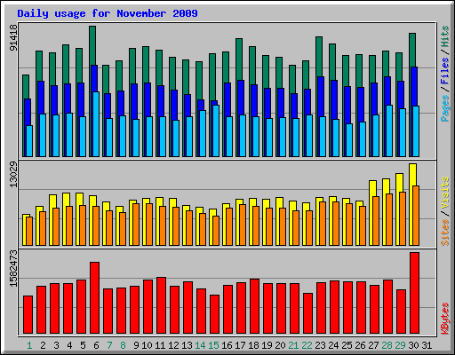 Daily usage for November 2009