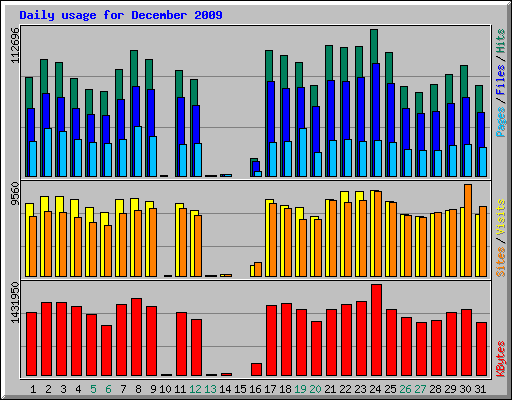 Daily usage for December 2009