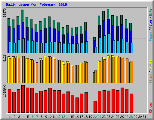 Daily usage for February 2010