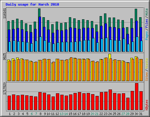 Daily usage for March 2010
