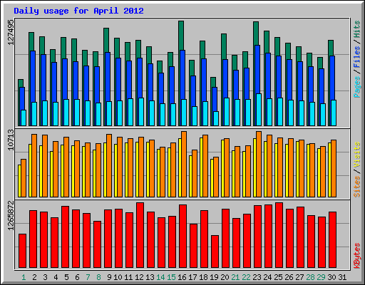 Daily usage for April 2012