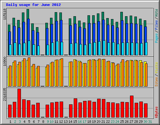 Daily usage for June 2012