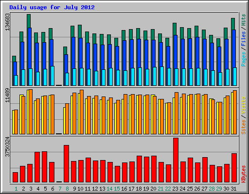 Daily usage for July 2012