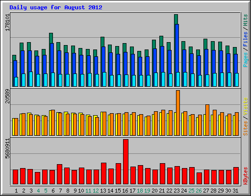 Daily usage for August 2012