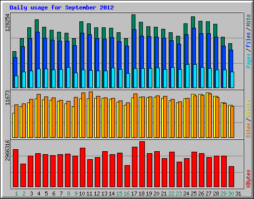 Daily usage for September 2012