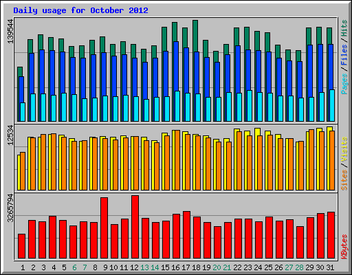 Daily usage for October 2012