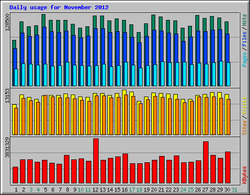 Daily usage for November 2012
