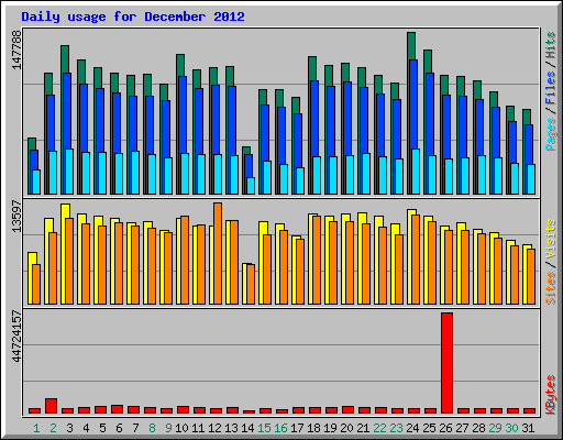 Daily usage for December 2012